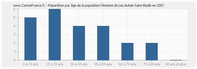 Répartition par âge de la population féminine de Les Autels-Saint-Bazile en 2007